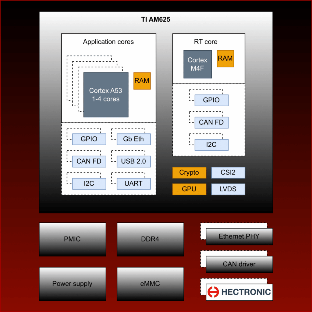 am62, sitara, embedded systems. embedded computer, development, custom embedded, hectronic