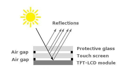 Industrial PCAP touch screen technology - Bonding the display and touch screen - Reflections