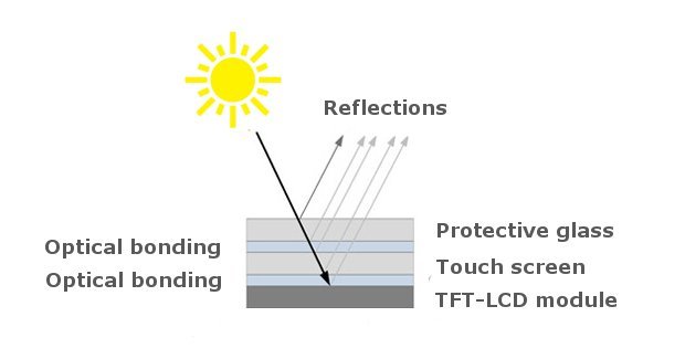 Industrial PCAP touch screen technology - Bonding the display and touch screen
