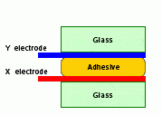 Industrial PCAP touch screen technology - Scanning the capacitive coupling