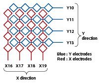 Industrial PCAP touch screen technology - The capacitive coupling between